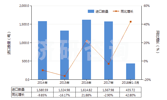 2014-2018年3月中國(guó)辦公室或?qū)W校用塑料制品(HS39261000)進(jìn)口量及增速統(tǒng)計(jì)